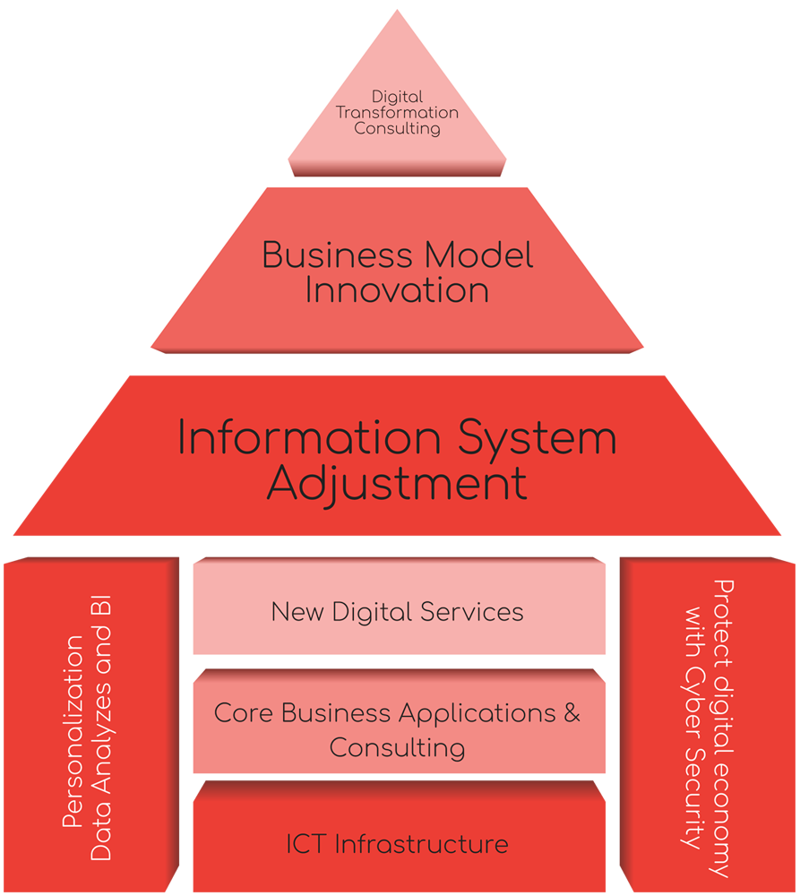 digital transformation service